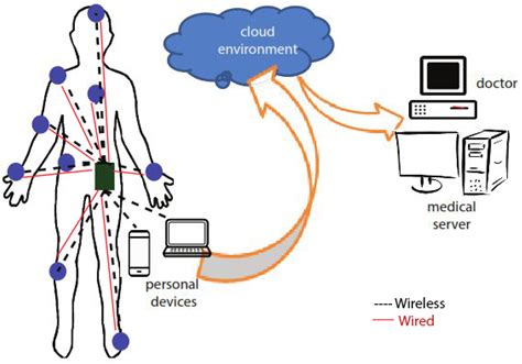 cellphone body sensor rfid chip|body network sensors.